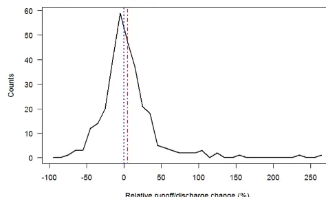 Figure 2. Runoff change (x axis, %) in WA based on all cases in thedatabase (i.e., including different time period, rivers and models).The blue dashed line represents the median of the distribution; thered one is the mean