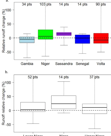 Figure 4. (a) Impact of climate change on runoff (%), by river.Some previous clustering has been done (e.g., Bani and Benueare included with Niger and all the Volta tributaries are together).(b) Runoff relative change (%) for different parts of the Niger R