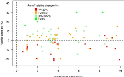 Figure 5. Rainfall (y axis) and temperature (x axis) anomalies as-sociated with the runoff relative change (color scale)