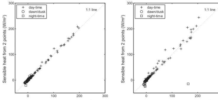 Figure 11. Sensible heat ﬂux for the BR method with two points and with multiple points