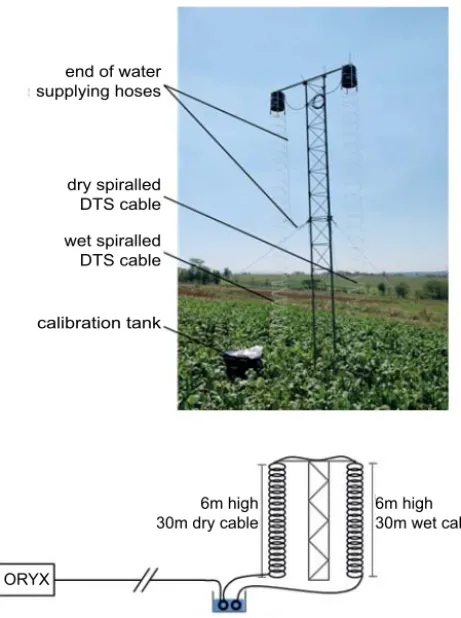 Figure 2. Experimental setup for BR-DTS at the Ukulinga re-search farm. Top panel: picture of setup in the ﬁeld