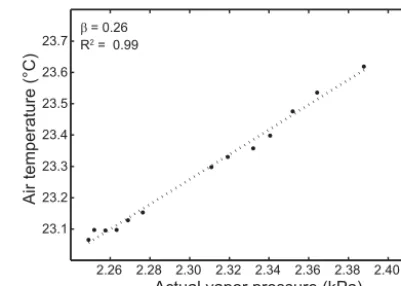 Figure 4. Example of calculation of a Bowen ratio: each dot rep-resents a measurement in the vertical for 17 November 2011 at12:00 h (for the period 11:45–12:15 LT); only the data points de-rived in Fig
