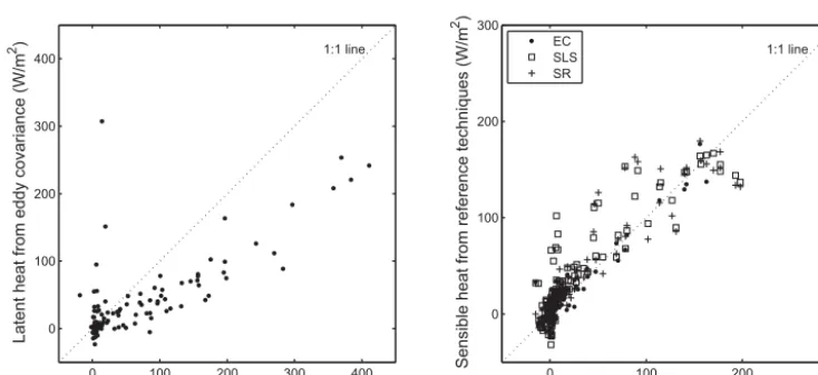 Figure 7. Top panel: R2 value of linear regression between Ta and ea for 7 (1.1–2.3 m) and 13 data points (1.1–4.5 m)