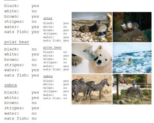 Fig 1: Example for Object Recognition (Animal with Attributes) 