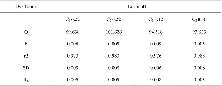 Table 3. Constants for Langmuir Isotherm at various pH values. 