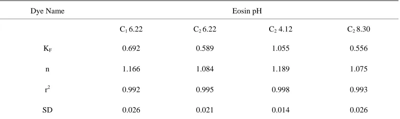 Figure 3. Freundlich Isotherm for dye Eosin on C1 & C2 at different pH values. 