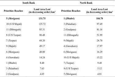 Table 3. Prioritization with respect to Land Area Lost. 