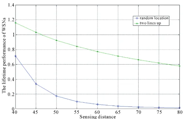 Figure 3. Lifetime performance vs sensing distance with values of path loss factors. 