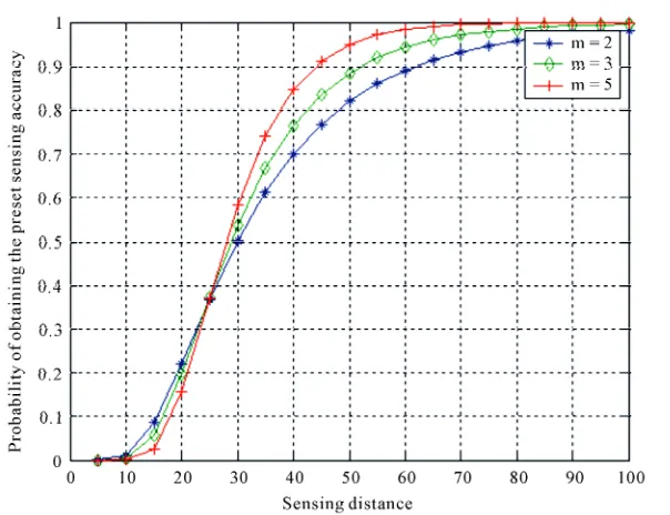 Figure 6. The probability of sensing accuracy vs sensing distance considered different fading figures