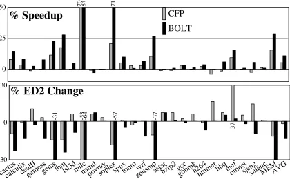 Figure 1.3: Top: The performance improvements of Continual Flow Pipelining (prior state-of-the-art load latency tolerant design), and BOLT