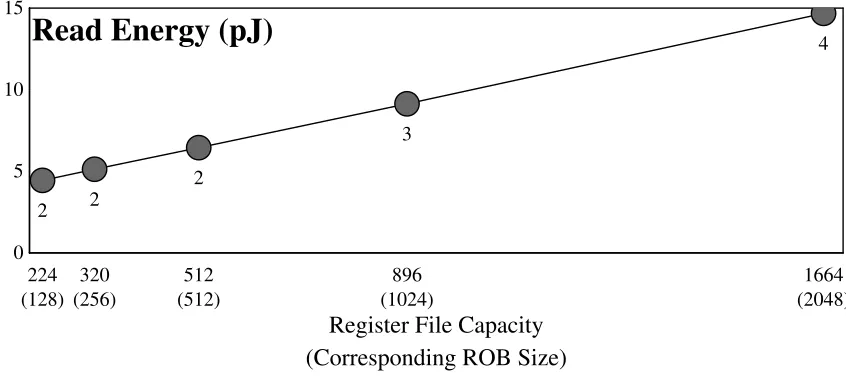 Figure 2.5: Energy and latency scaling of the register ﬁle. Numeric labels indicate access time in3.2 GHz clock cycles