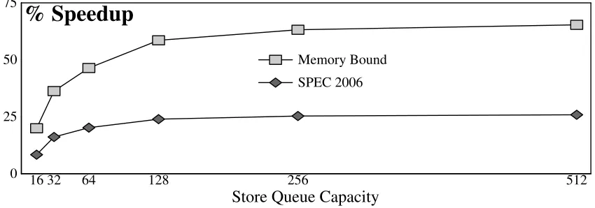 Figure 2.8: Performance impact of the store queue. Other window structures are inﬁnite.