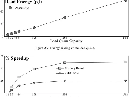 Figure 2.9: Energy scaling of the load queue.