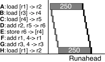 Figure 2.11: Execution of the example code sequence under Runahead Execution. Grey boxes in-dicate executions in Runahead mode which are discarded