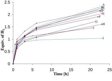 Table 2.5  H2-Release Data (Toepler pump) for AB/Ionic-Liquid (50-wt%) Reactions 
