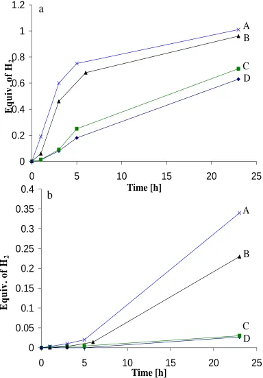 Figure 2.8  H2-release measurements (Toepler pump) of the reaction of 50-wt% AB (250 
