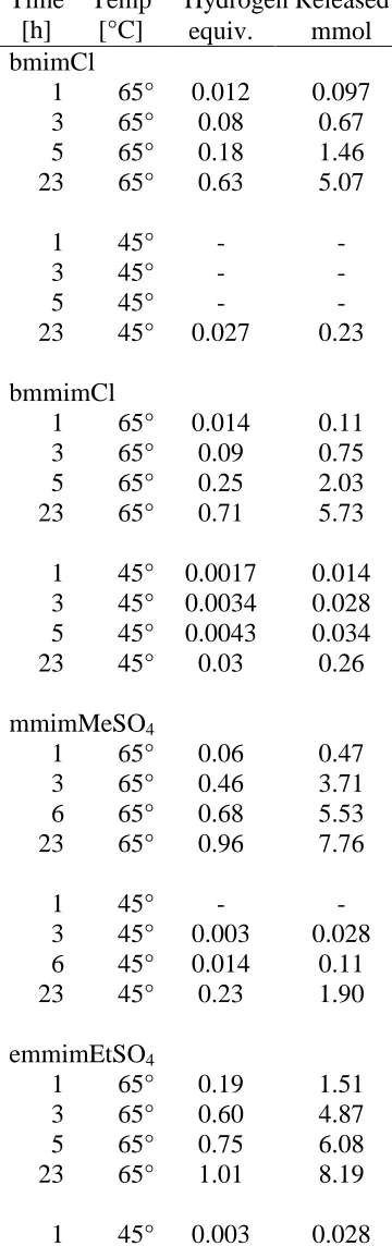 Table 2.6  H2-Release Data (Toepler pump) for AB/Ionic-Liquid (50-wt%) Reactions at 65 and 45 °C  