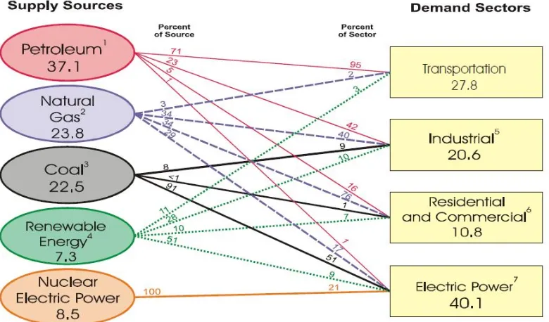 Figure 1.1  Energy demand by sector and supply by source for 2008.1