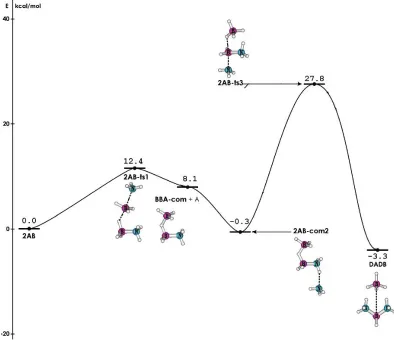 Figure 1.6  Schematic energy profile of the conversion of 2 AB to DADB.40