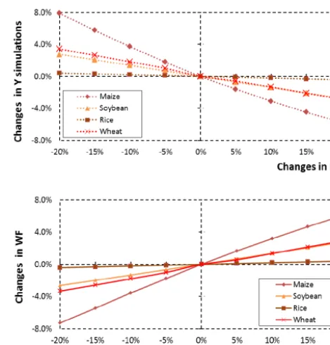 Figure 7. Sensitivity offactor ( Y and WF to changes in yield responseKy), 1996–2005.