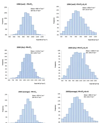 Figure 8. The slope (against the blue WF of the crop in the respective year (S) of the sensitivity curve for the blue WF for each crop for each year in the period 1996–2005 (vertical axis) plottedx axis)