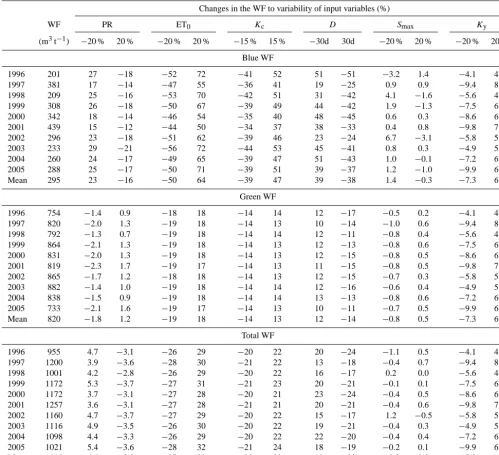 Table 3. Sensitivity of annual water footprint (WF) of maize to input variability at the level of the Yellow River basin, for the period1996–2005.