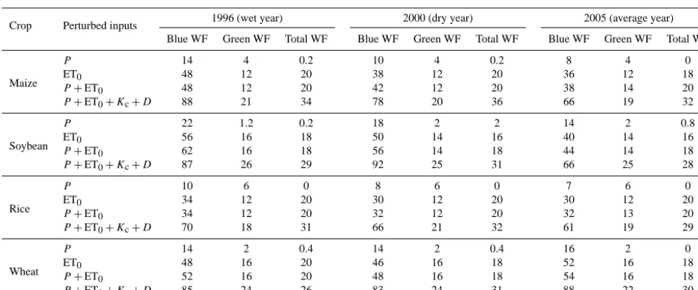 Table 4. Values of 2 × standard deviation for the probability distribution of the blue, green and total WF of maize, soybean, rice and wheat,expressed as % of the mean value, from the Monte Carlo simulations.