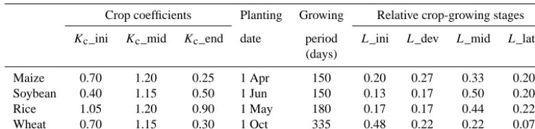Table 1. Crop characteristics for maize, soybean, rice and wheat in the Yellow River basin.