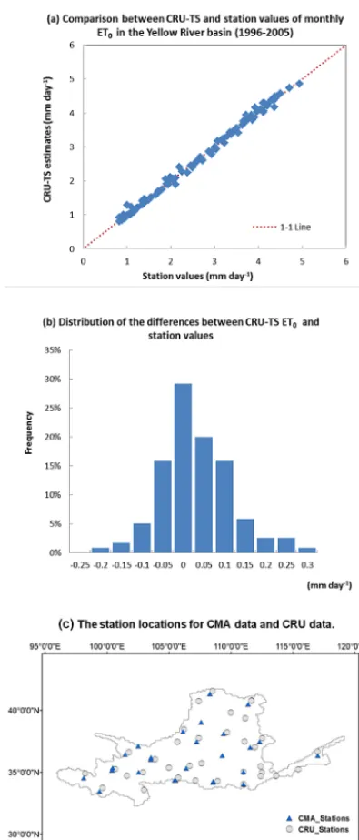 Figure 1. Differences between monthly averages of daily ETfrom CRU-TS and station-based values for the Yellow River basin,0 data1996–2005.