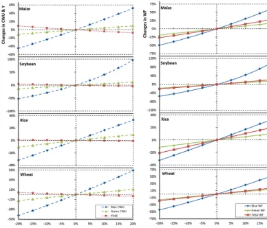 Figure 4. Sensitivity of CWU, Y and WF to changes in reference evapotranspiration (ET0), 1996–2005.
