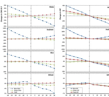 Table 2. Input uncertainties for crop water footprint accounting in the Yellow River basin.