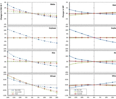 Figure 6. Sensitivity of CWU, Y and WF to changes in the ﬁeld capacity of the soil water (Smax), 1996–2005.