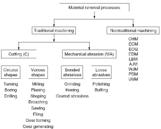 Figure 2.1: Material removal processes. (El-Hofy, 2005) 