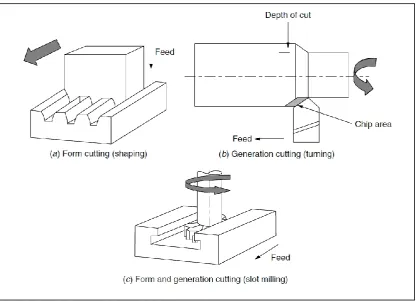 Figure 2.2: Metal cutting processes. (El-Hofy, 2005) 