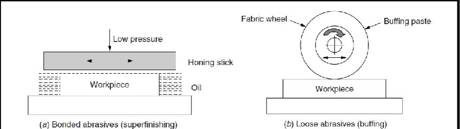 Figure 2.3: Abrasive machining. (El-Hofy, 2005)  