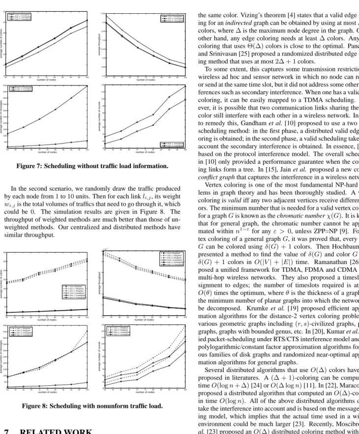 Figure 7: Scheduling without traffic load information.