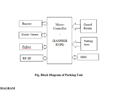 Fig. Block Diagram of Parking Unit  