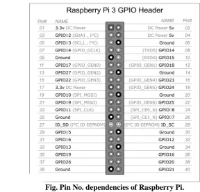 Fig. Pin No. dependencies of Raspberry Pi. 