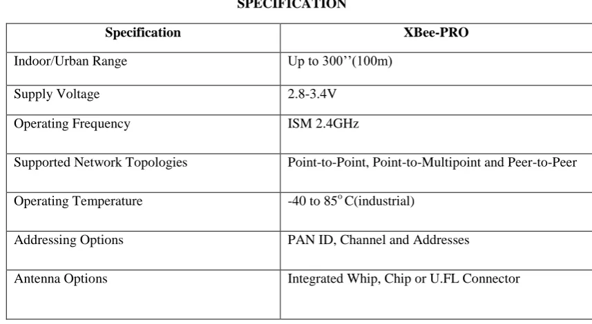Fig. ZigBee 