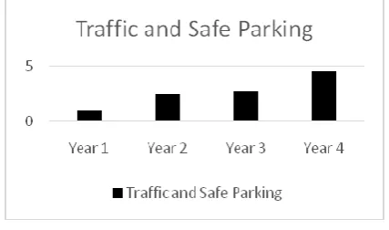 Fig. Graph of increasing ratio of safe Parking 