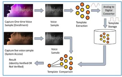 Fig. 1 Working of Speech recognition system 