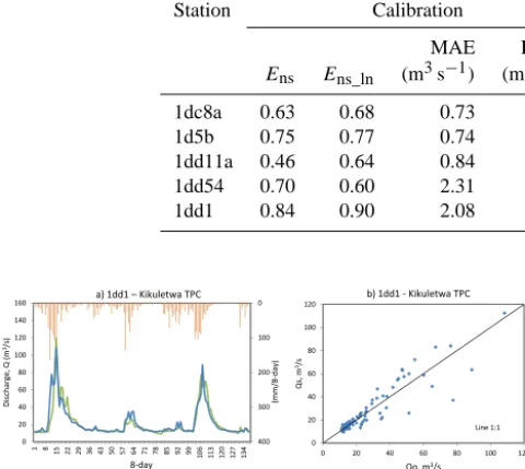 Figure 6. (a) riods 1–46) and validation 2009 and 2010 (8-day periods 47–138)in the upper Pangani River basin;charge (of Comparison of observed (Qo) and simulated dis-Qs) and precipitation for calibration period 2008 (8-day pe- (b) the corresponding scatter plot Qo and Qs for the most downstream gauge station.