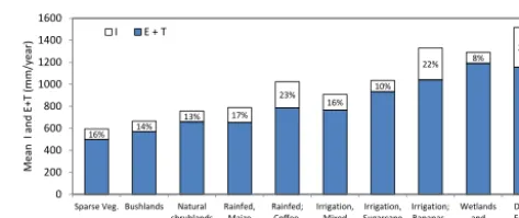 Table 2. Sensitivity of model performance due to change in model input parameters.