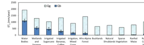 Figure 9. ETa and the corresponding Qg and Qb water use for se-lected land use types averaged per year over 2008–2010 in the upperPangani River basin (error bar indicates the upper and lower boundsfor mean Qb for dry year 2009 and wet year 2008, respectively).