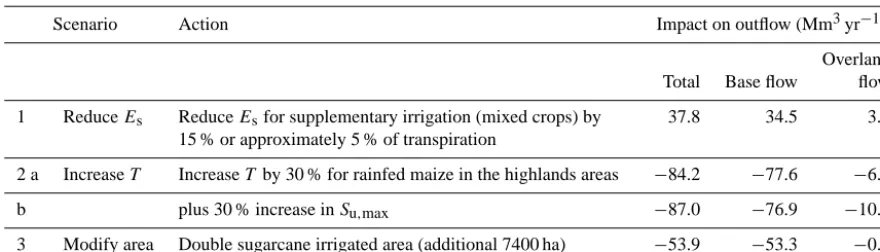 Table 3. Impact of three water management scenarios on the surface runoff.