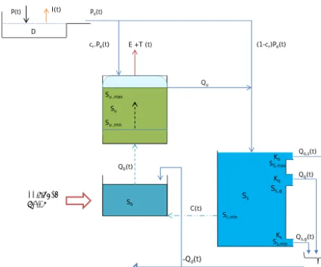 Figure 2. Modiﬁed STREAM conceptual model for upper PanganiRiver basin.