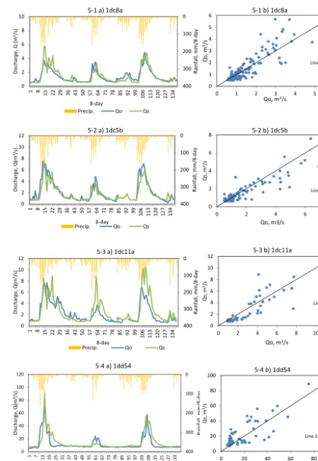 Figure 5. (a)  Comparison of observed (Qo) and the simulated dis-charge (Qs) and precipitation at the outlet points for calibrationperiod 2008 (8-day periods 1–46) and validation 2009 and 2010(8-day periods 47–138) in the upper Pangani River basin; (b) thecorresponding scatter plots of Qo and Qs for four upstream gaugestations.