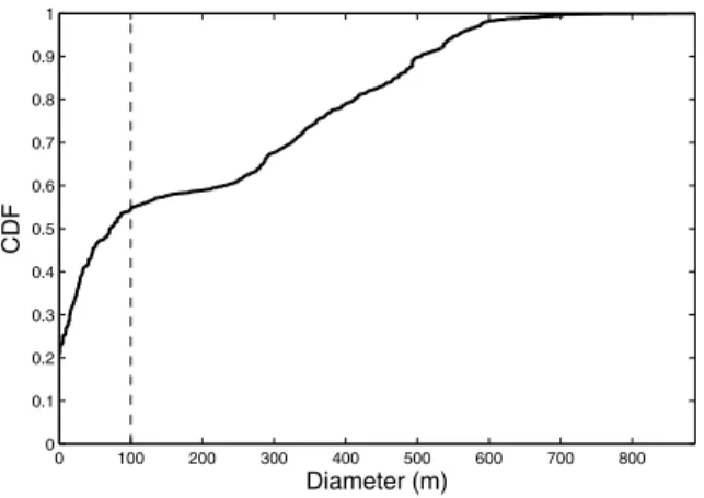 Fig. 1. Diameter. CDF of diameter across 7,128 workdays. The diameter of 100 m (denoted by the dotted vertical line) is used as the cutoff to separate workday traces into stationary and mobile sets.