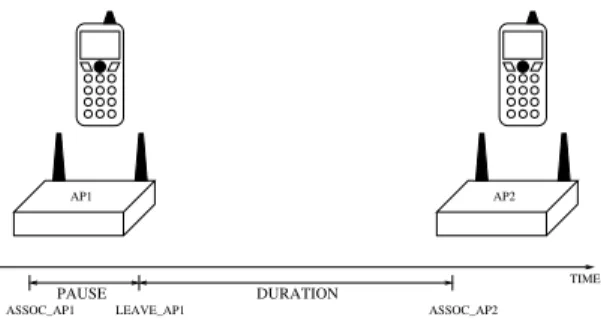 Fig. 7. Estimating pause and duration time. Assume a client moves from AP1 to AP2. Our data set only contains the association times ASSOC AP1 and ASSOC AP2
