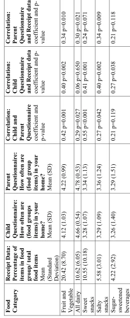 Correlation between receipt/log data and child-reported and parent-reported questionnaire data for home food availability variables Table 2 Food Category Fruit and Vegetable All dairy Sweet snacks 